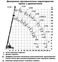Диаграмма грузовых характеристик крана с удлиннителем diagramma-kc-5871-2